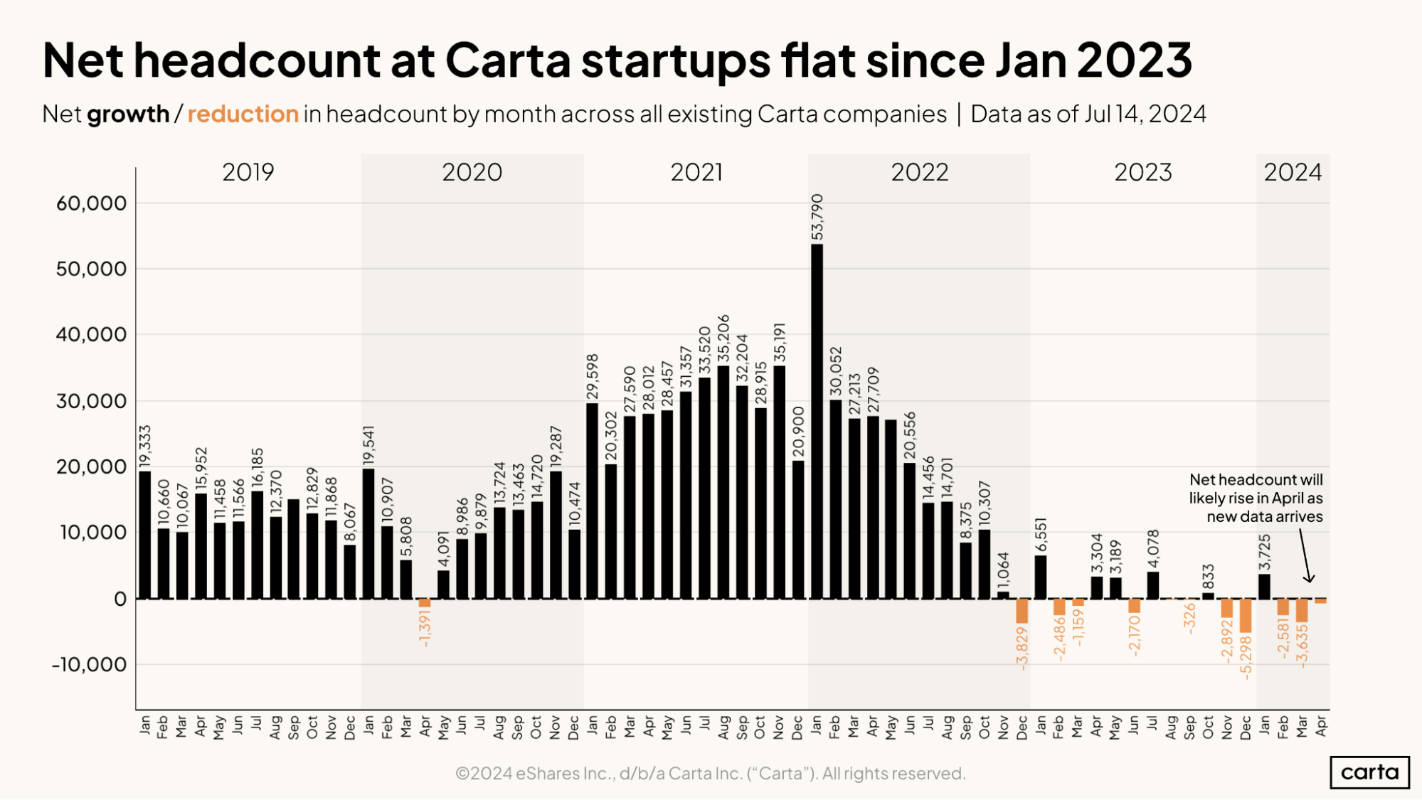 Net headcount at Carta startups flat since January 2023