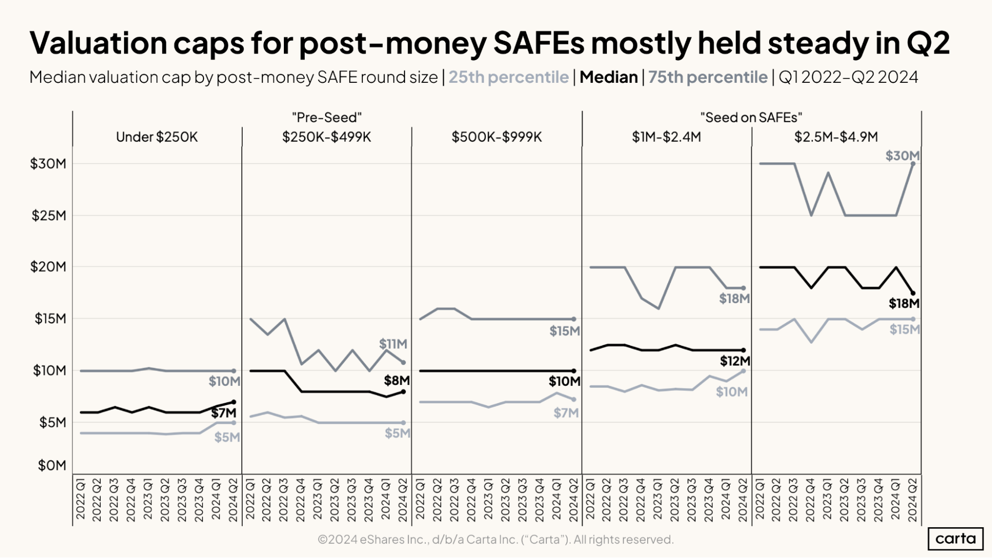 Valuation caps for post-money SAFEs mostly held steady in Q2