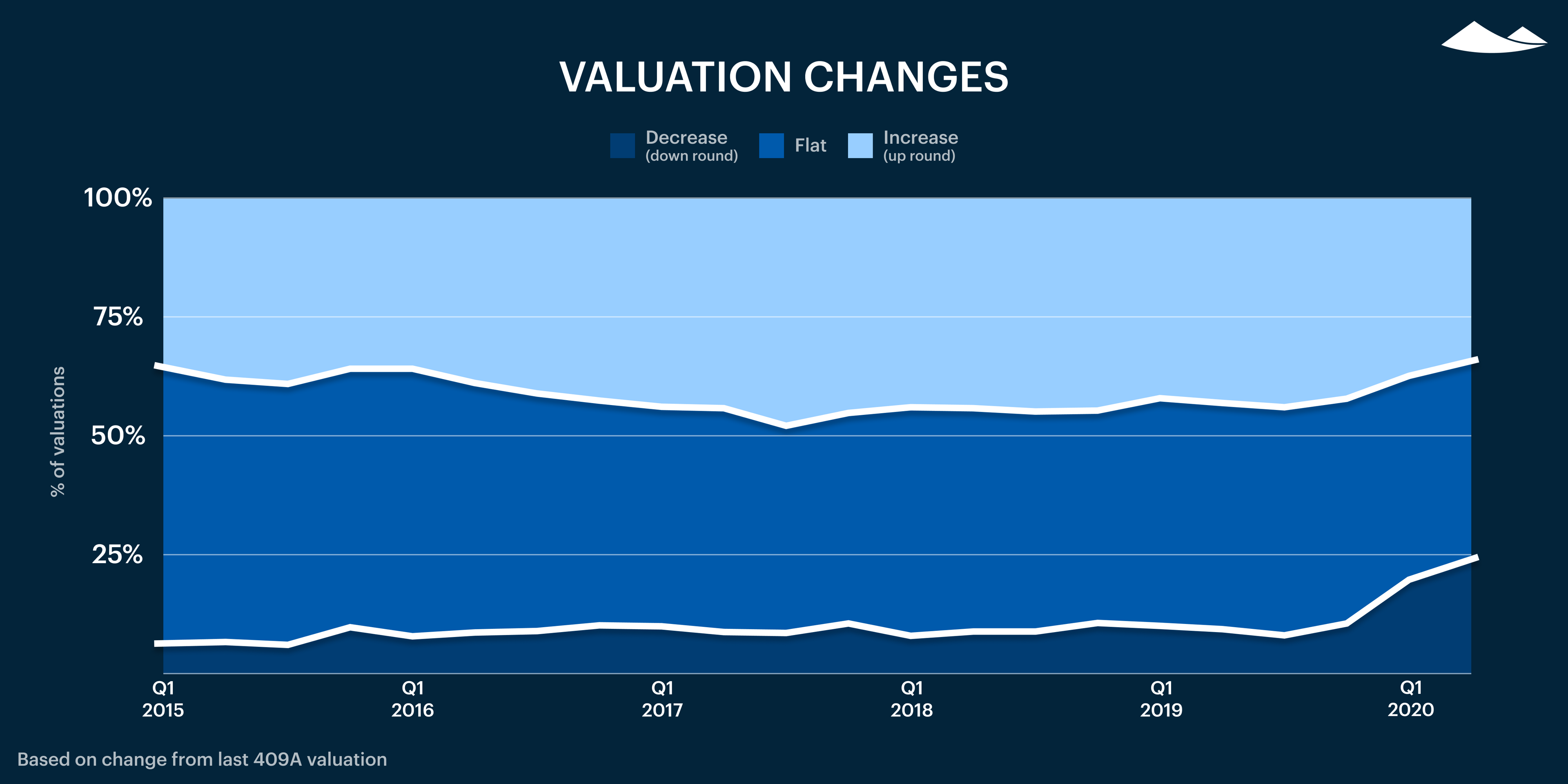 Carta’s Private Markets Report - Q2 2020