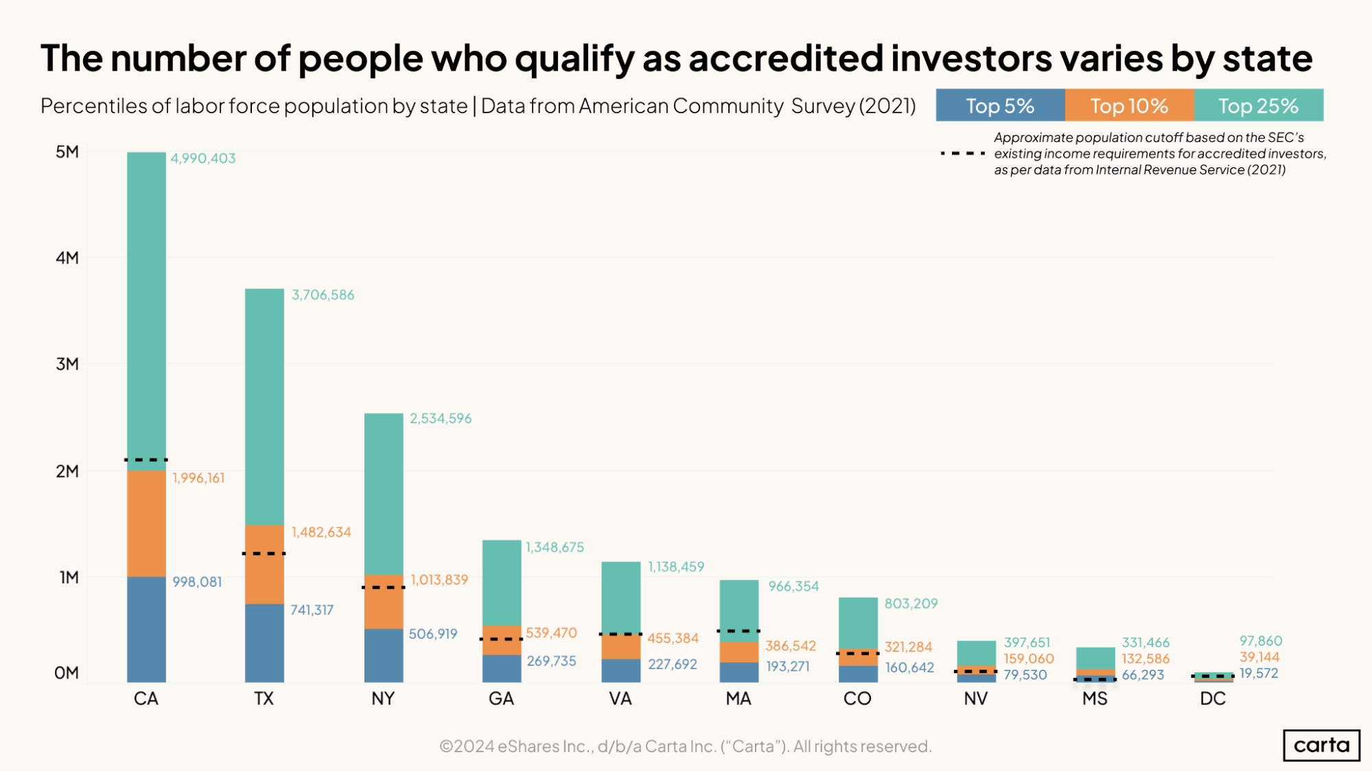 The number of people who qualify as accredited investors varies by state