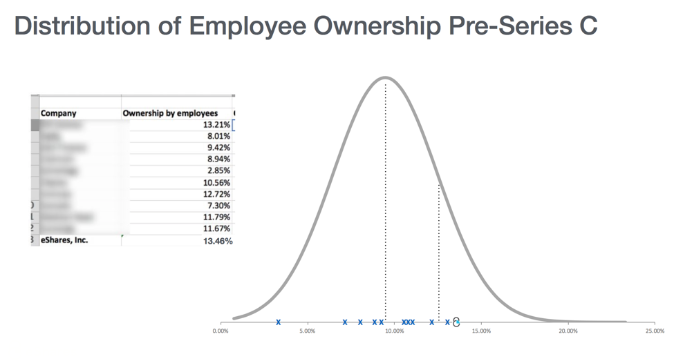 Investors vs. Employees