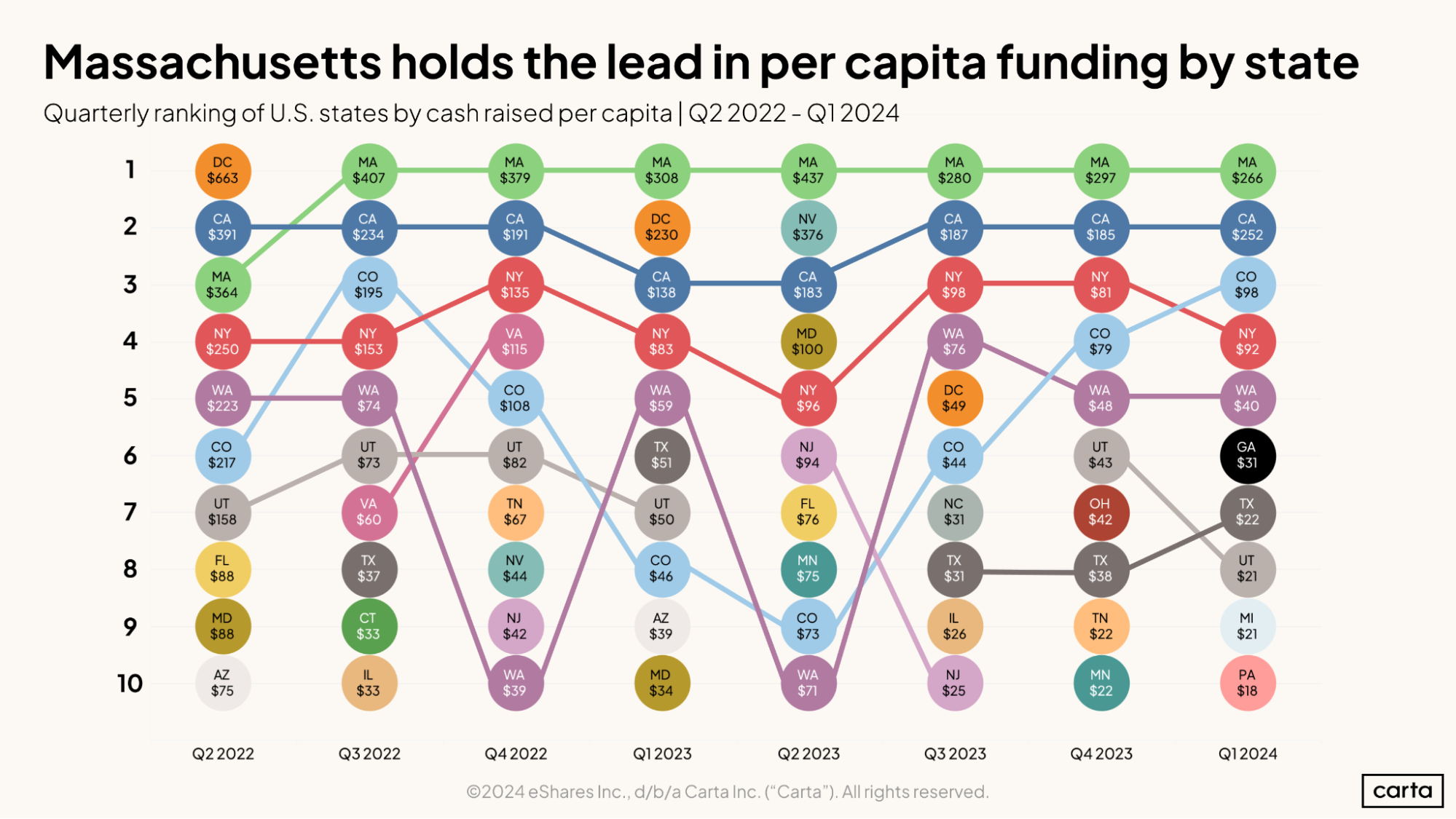 Massachusetts holds the lead in per capita funding by state