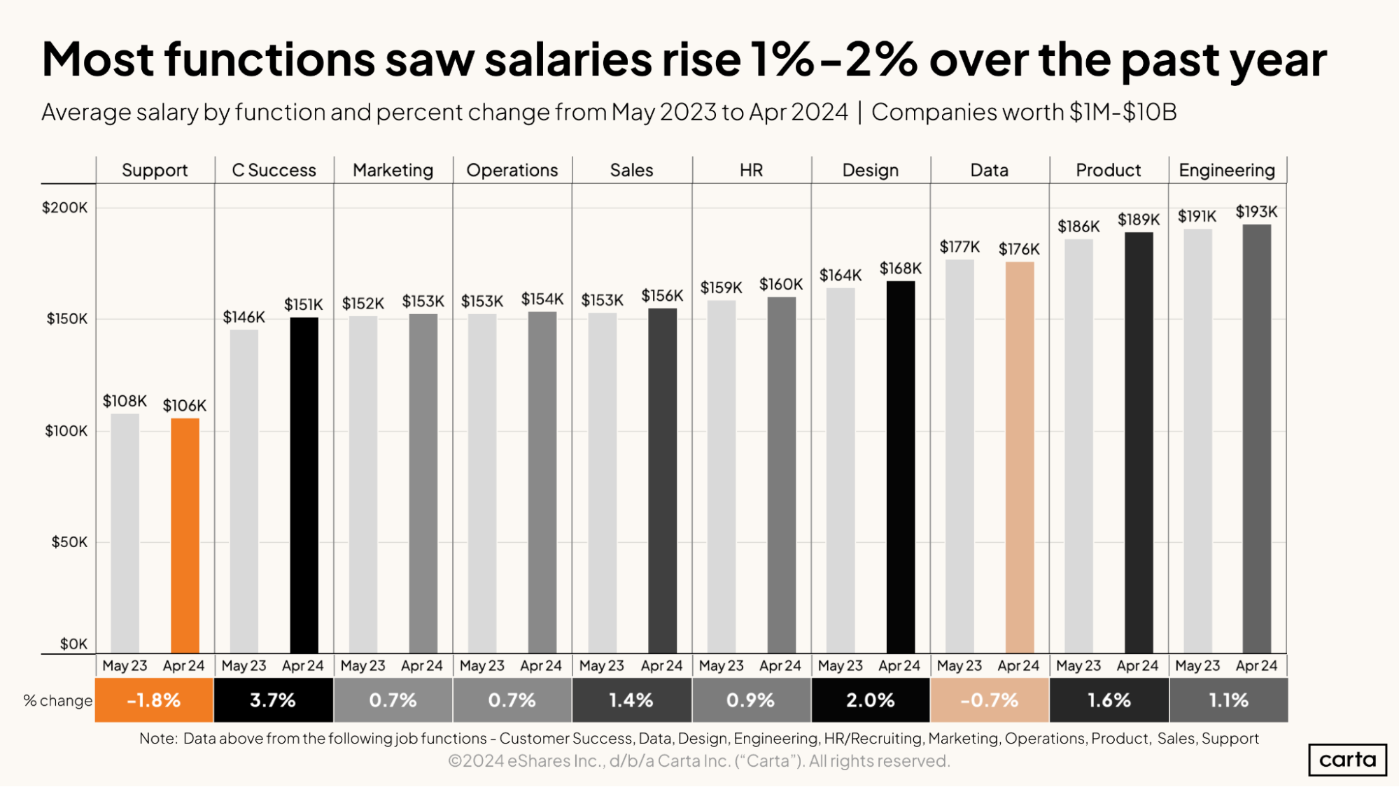 Most functions saw salaries rise 1 to 2 percent over the past year