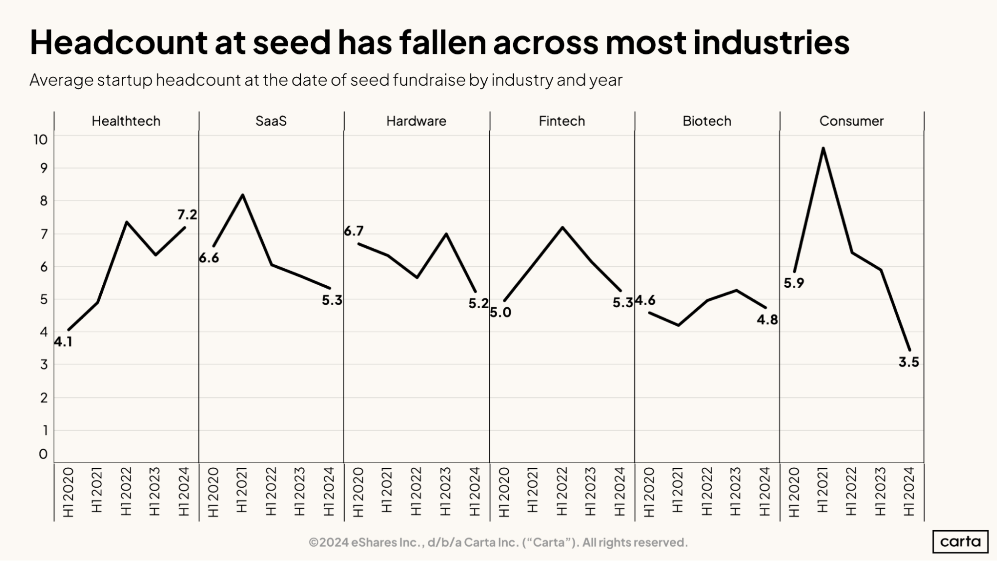 Headcount at seed has fallen across most industries