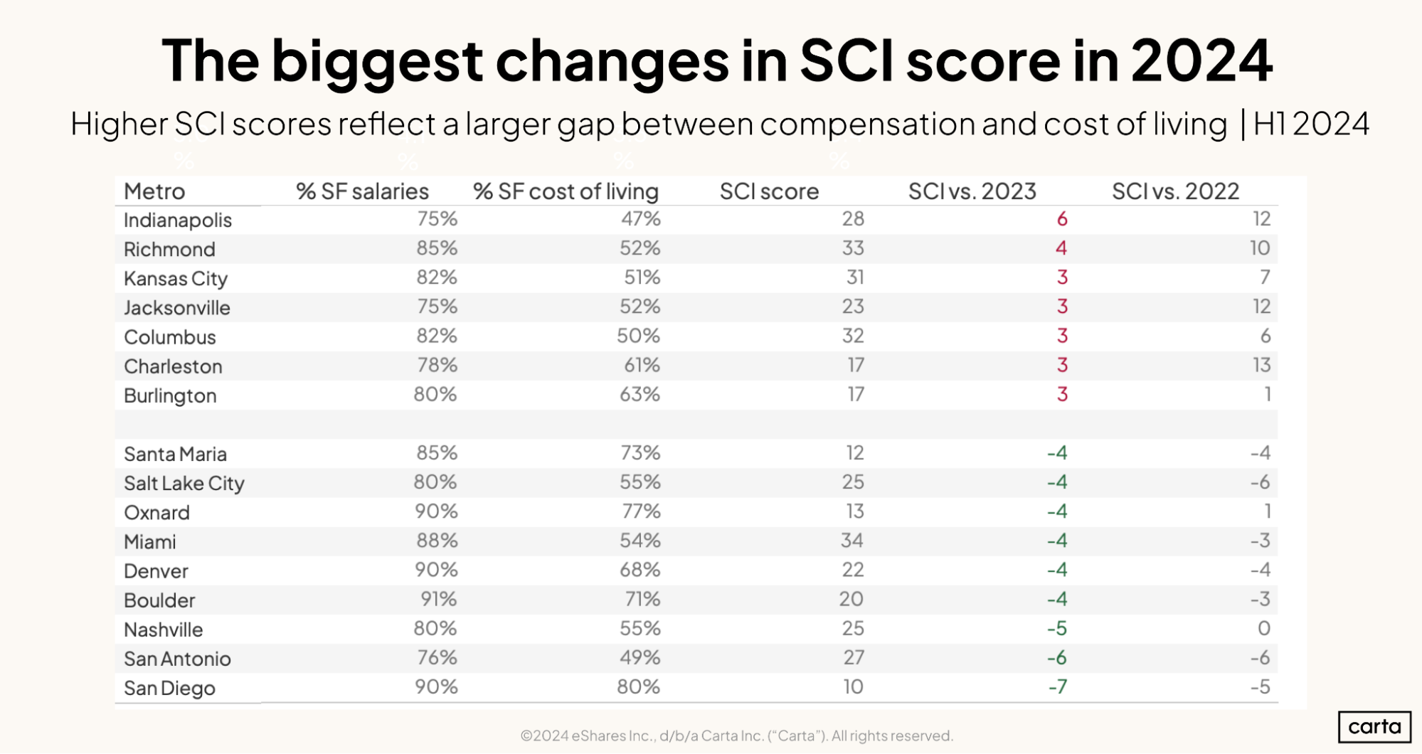 The biggest changes in SCl score in 2024