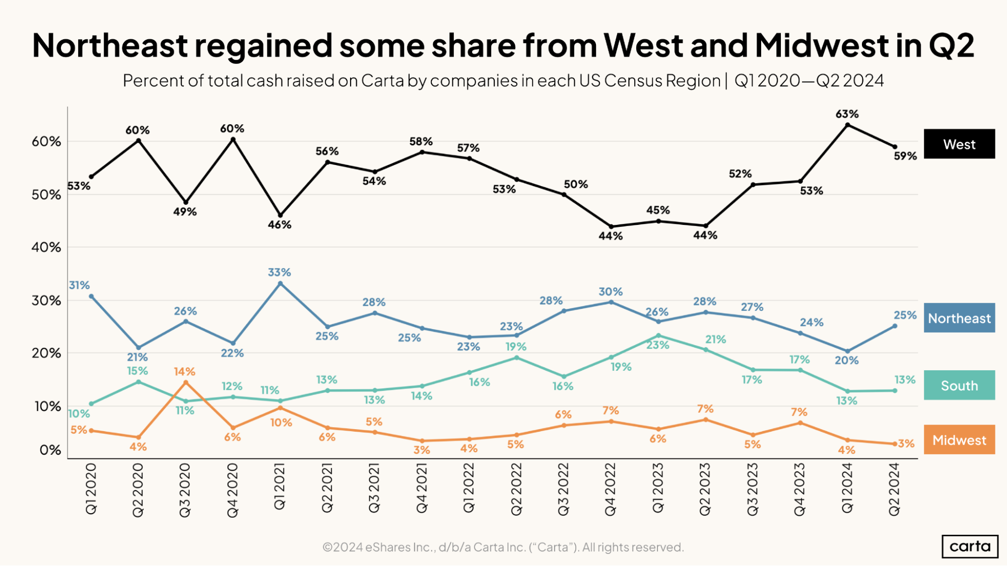 Northeast regained some share from West and Midwest in Q2