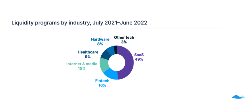 The Carta liquidity report: Q2 2022