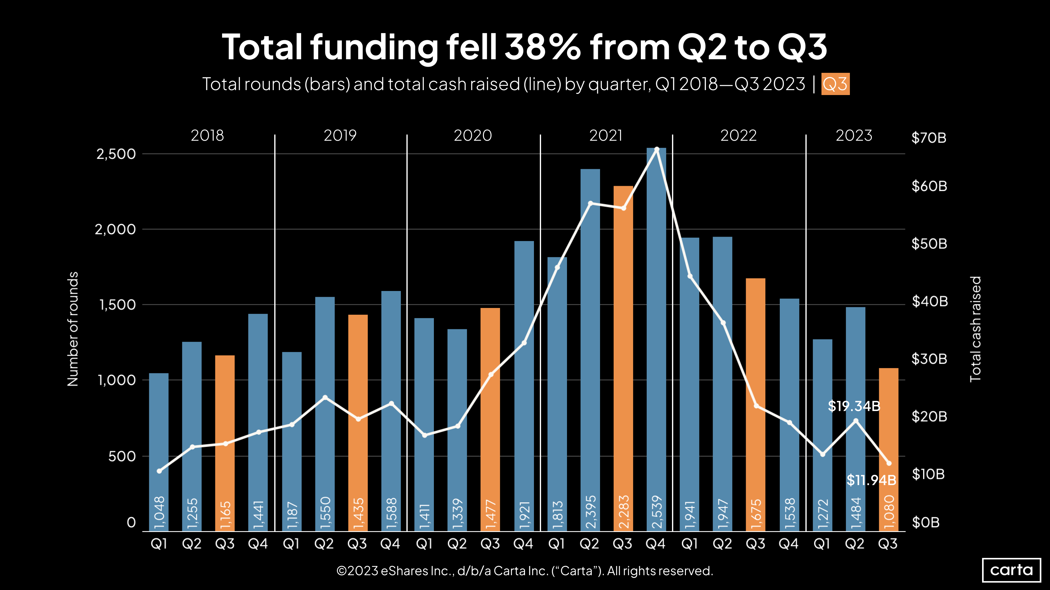 Total funding Q3