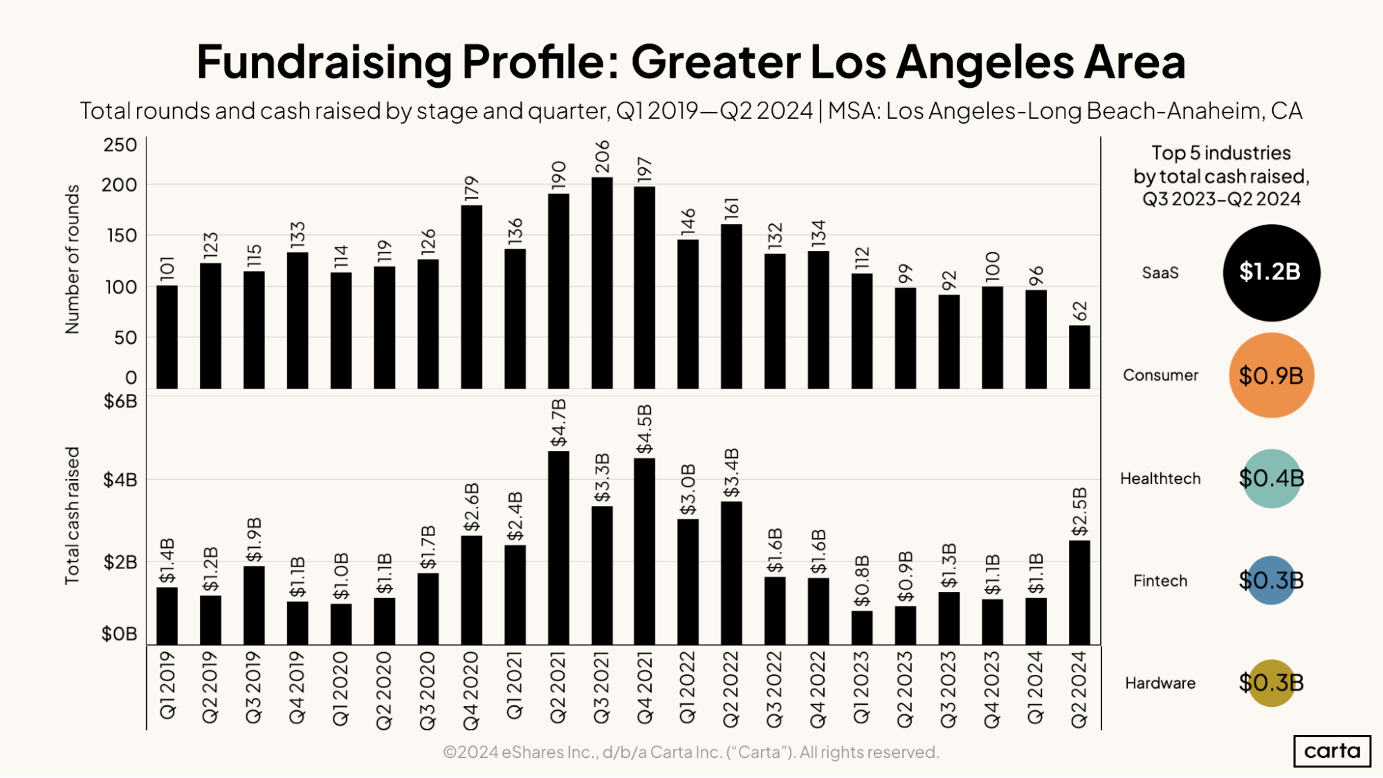 Fundraising Profile—Greater Los Angeles Area