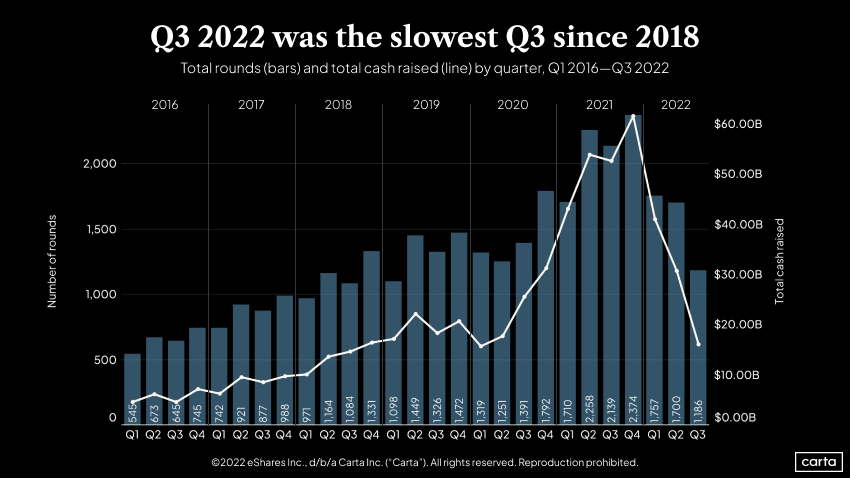 Total rounds and cash raised by quarter, Q1 2016–Q3 2022