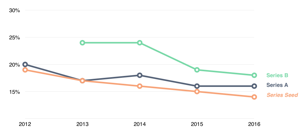 Investors vs. Employees