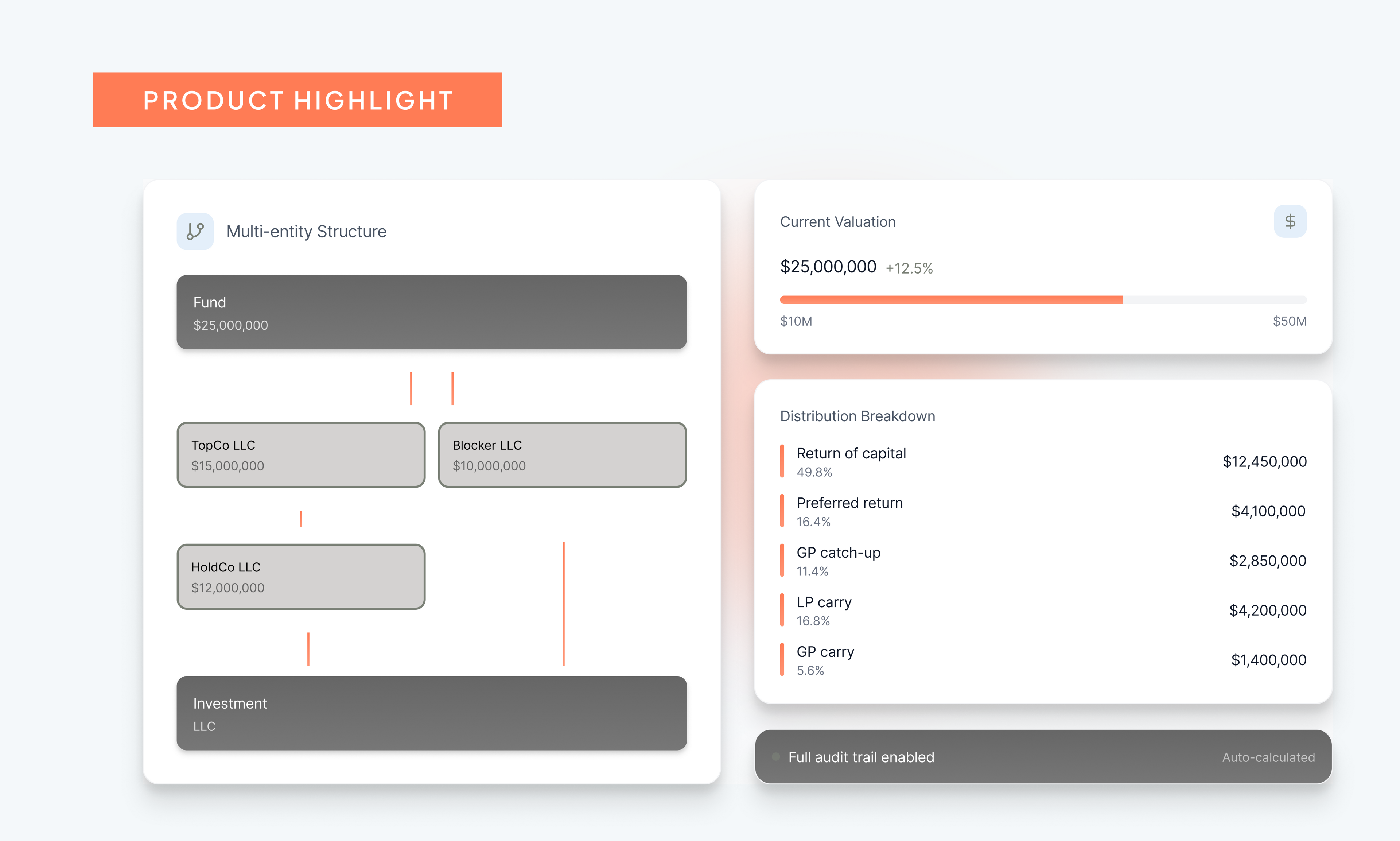 Model who gets what, across complex entity structures
