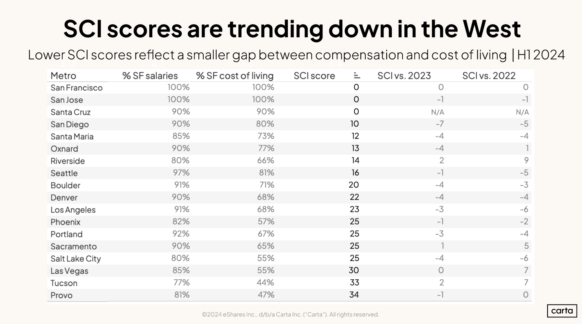 SCI scores are trending down in the West