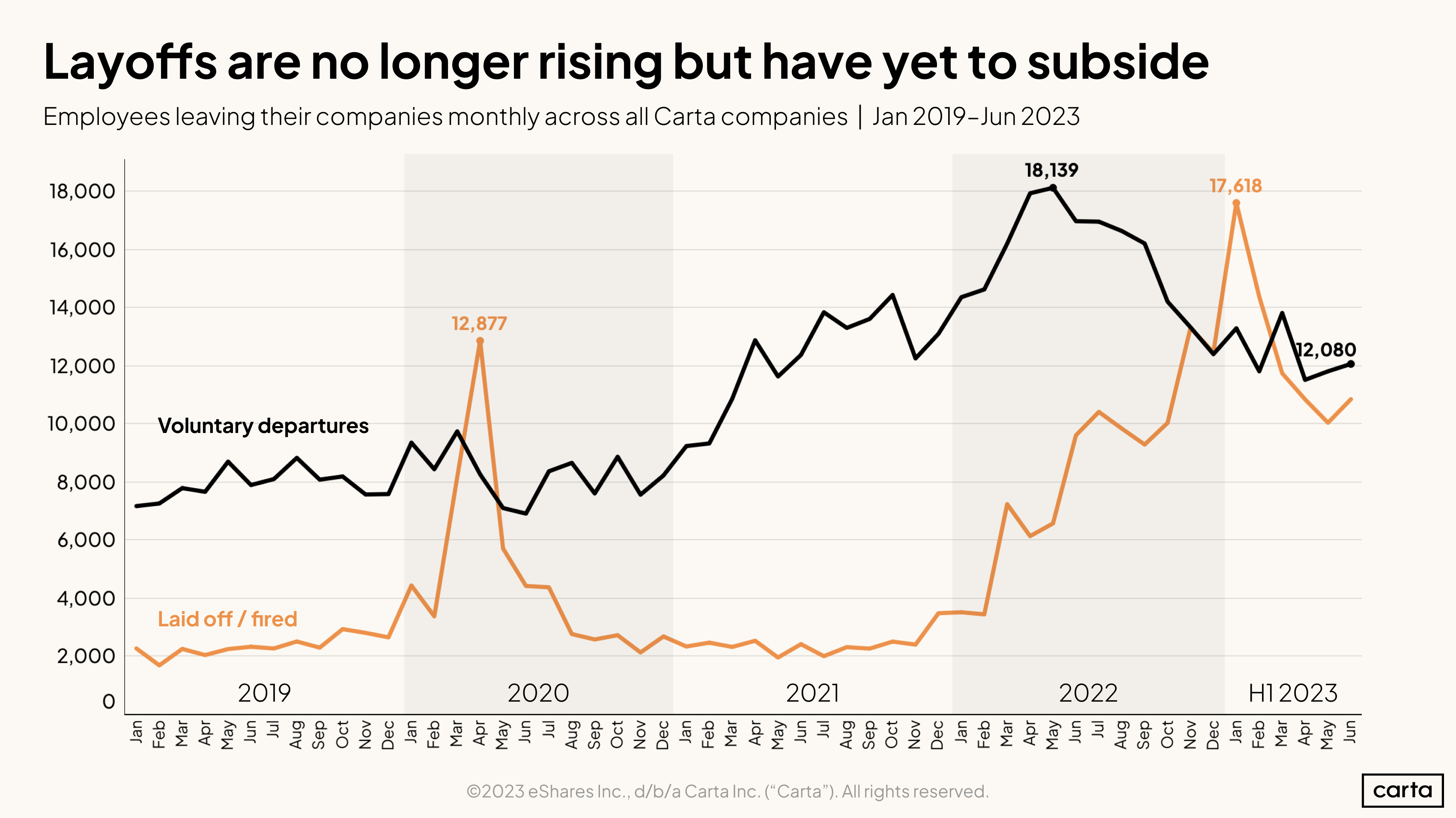 Terminations vs Departures H1 2023