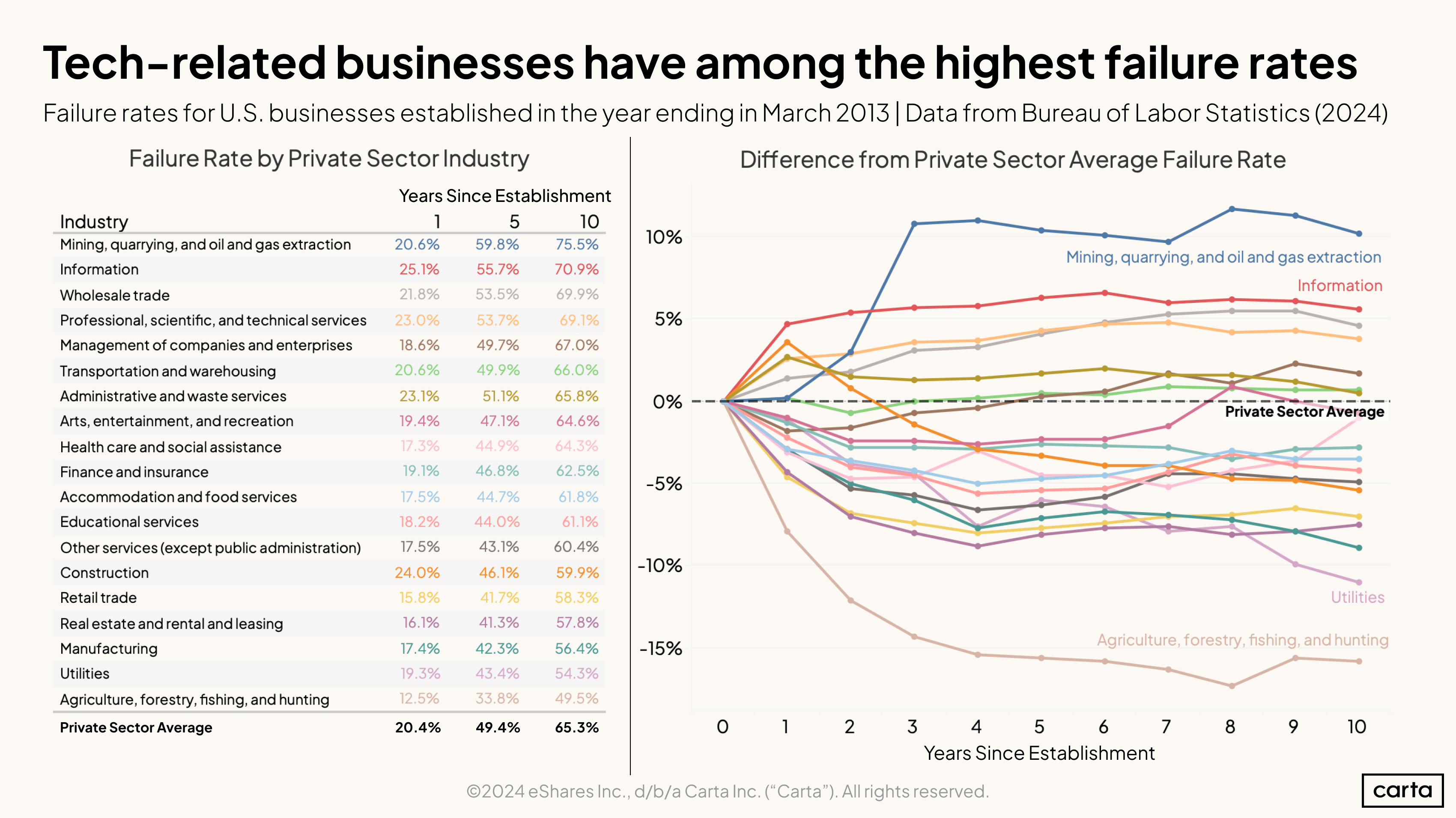 Small business failure rates by industry