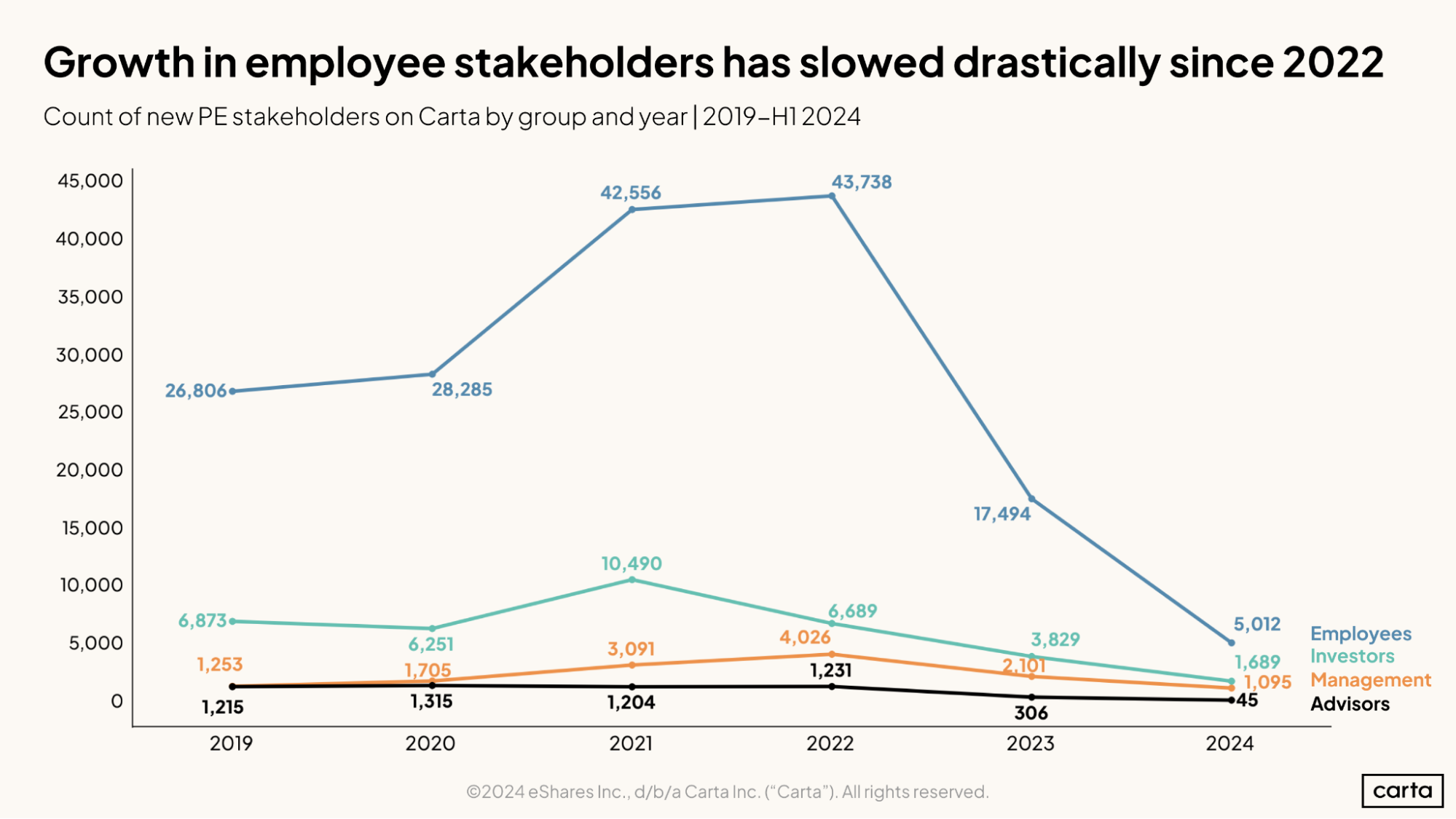 Growth in employee stakeholders has slowed drastically since 2022