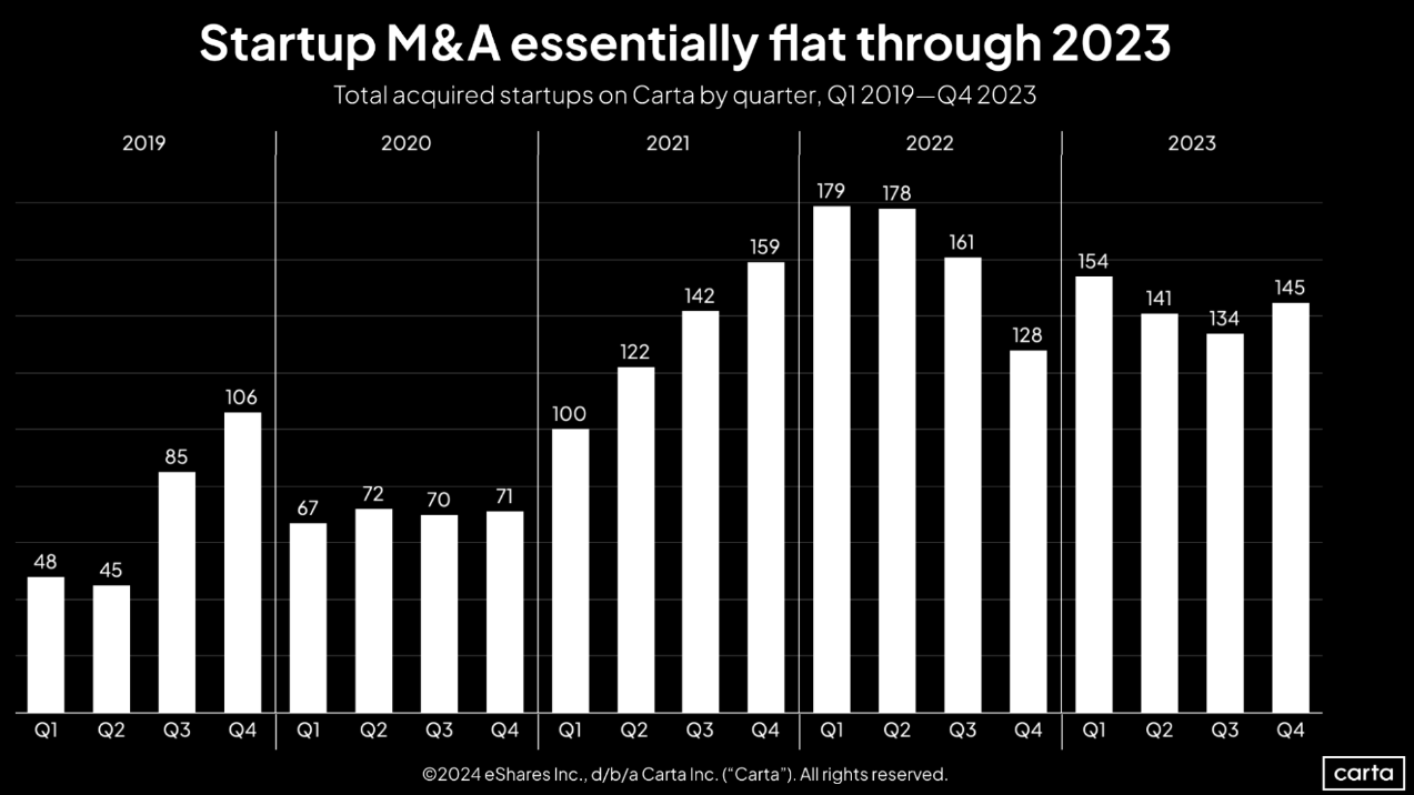 Startup M&A essentially flat through 2023