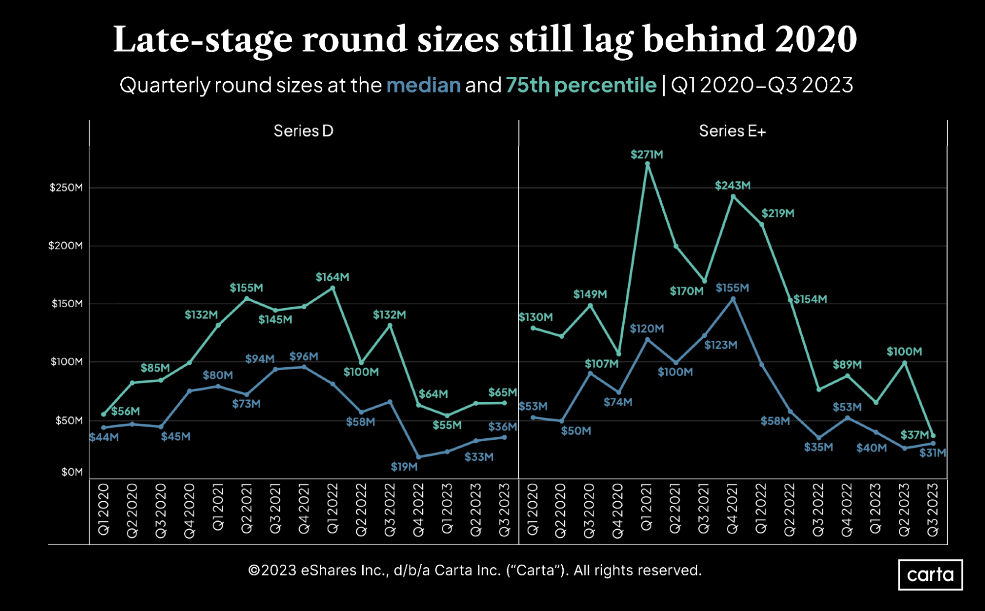 Q3 2023 round sizes: Series D and Series E