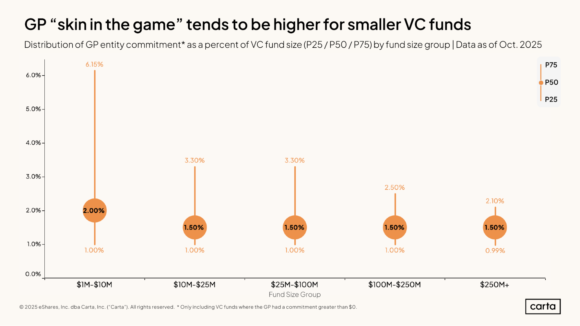 GP skin in the game tends to be higher for smaller funds