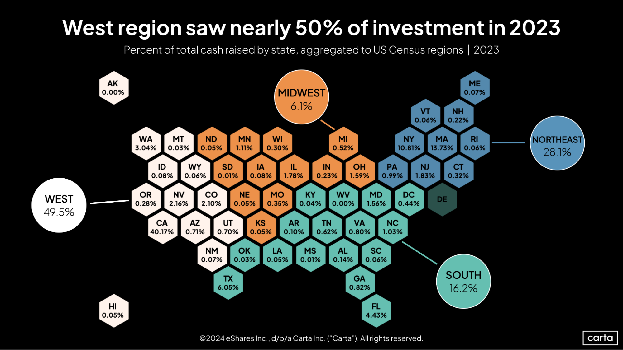 West region saw nearly 50 percent of investment in 2023