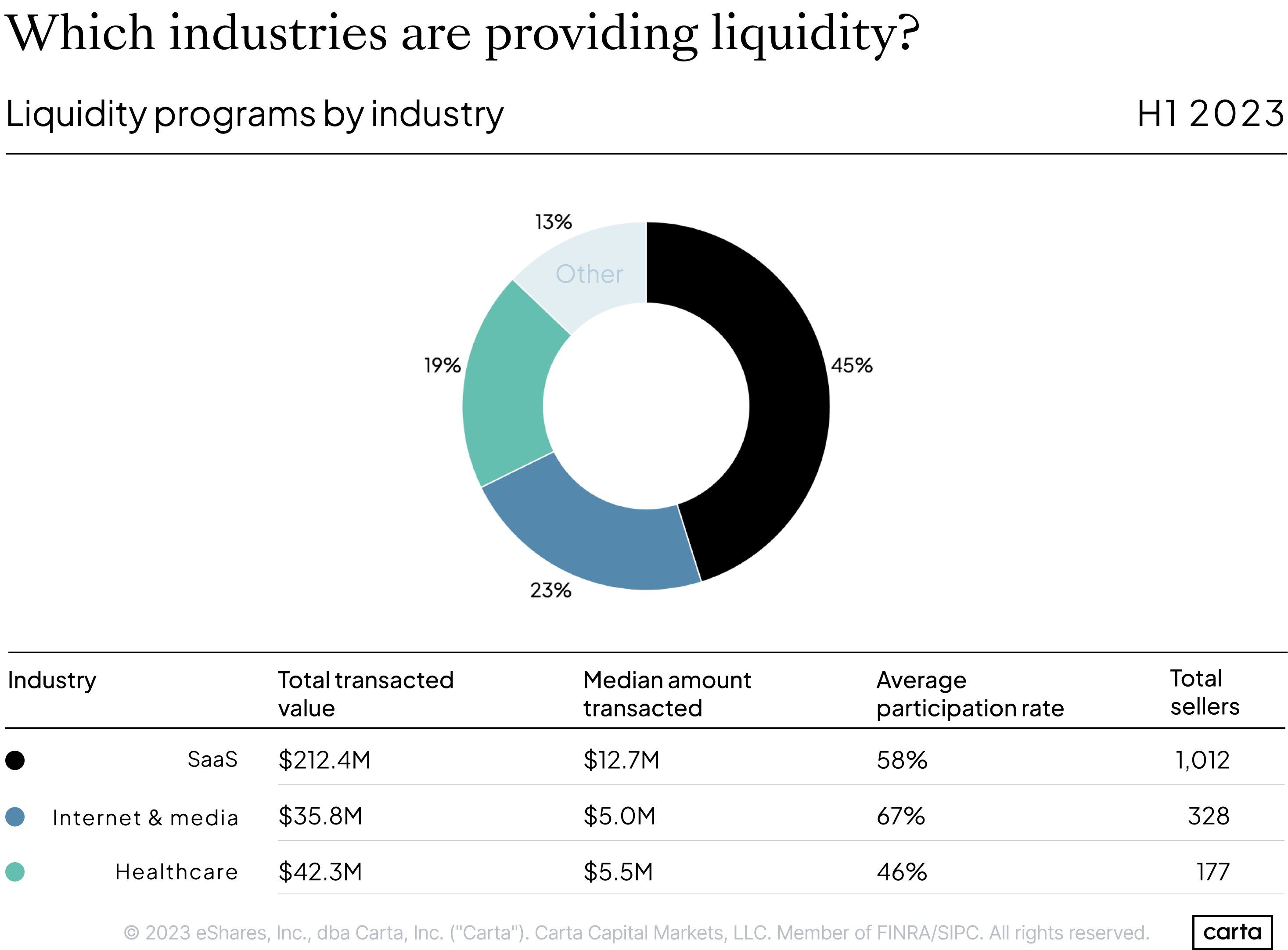 Liquidity programs by industry - H1 2023