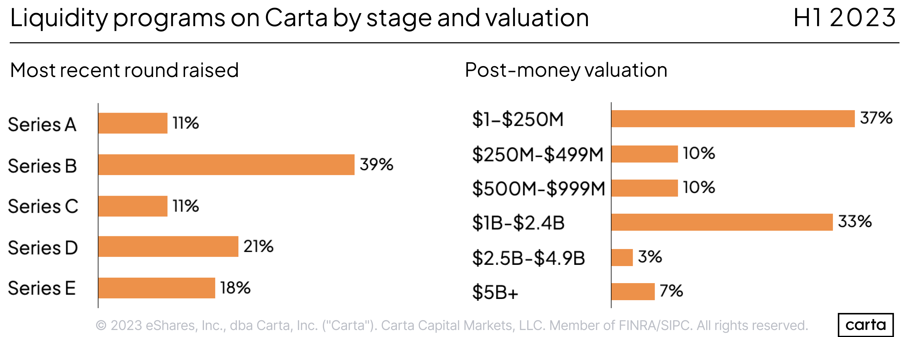 Liquidity programs by stage & valuation - H1 2023