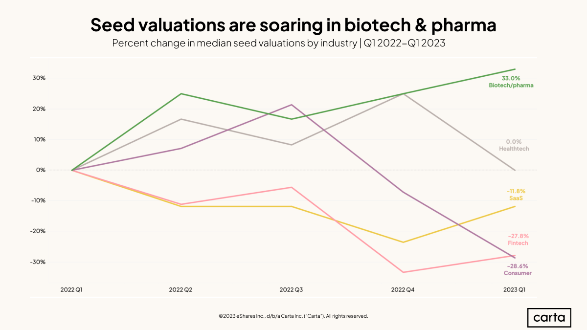 Percent change in seed stage valuations by sector