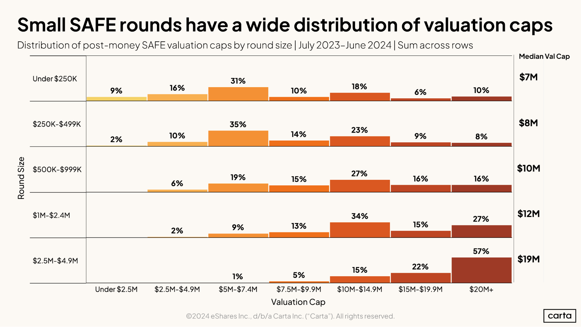 Small SAFE rounds have a wide distribution of valuation caps