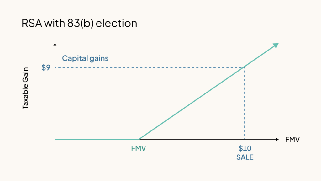 RSA with 83(b) election graph