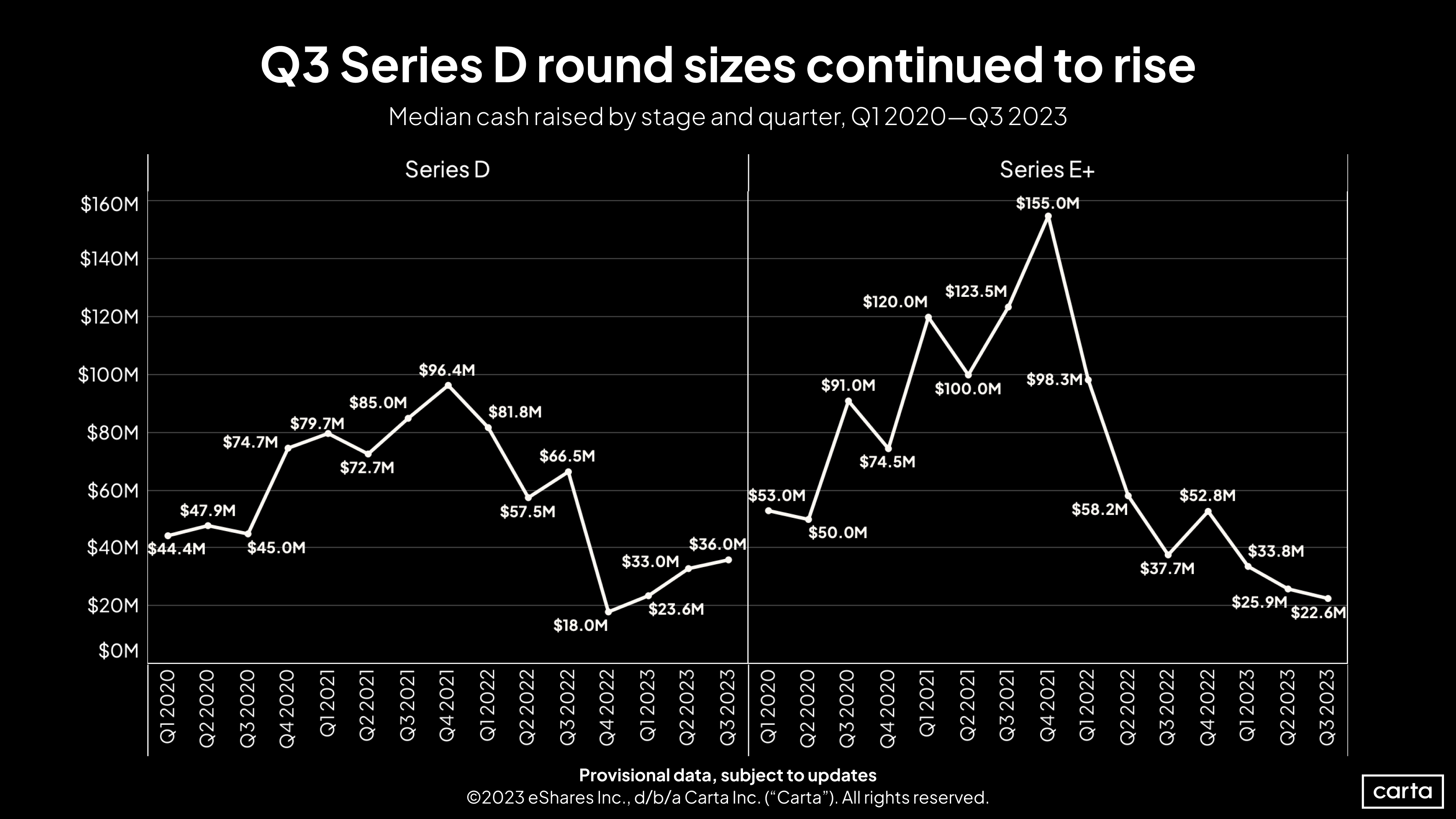 First Cut D and E cash raised - Q3 2023