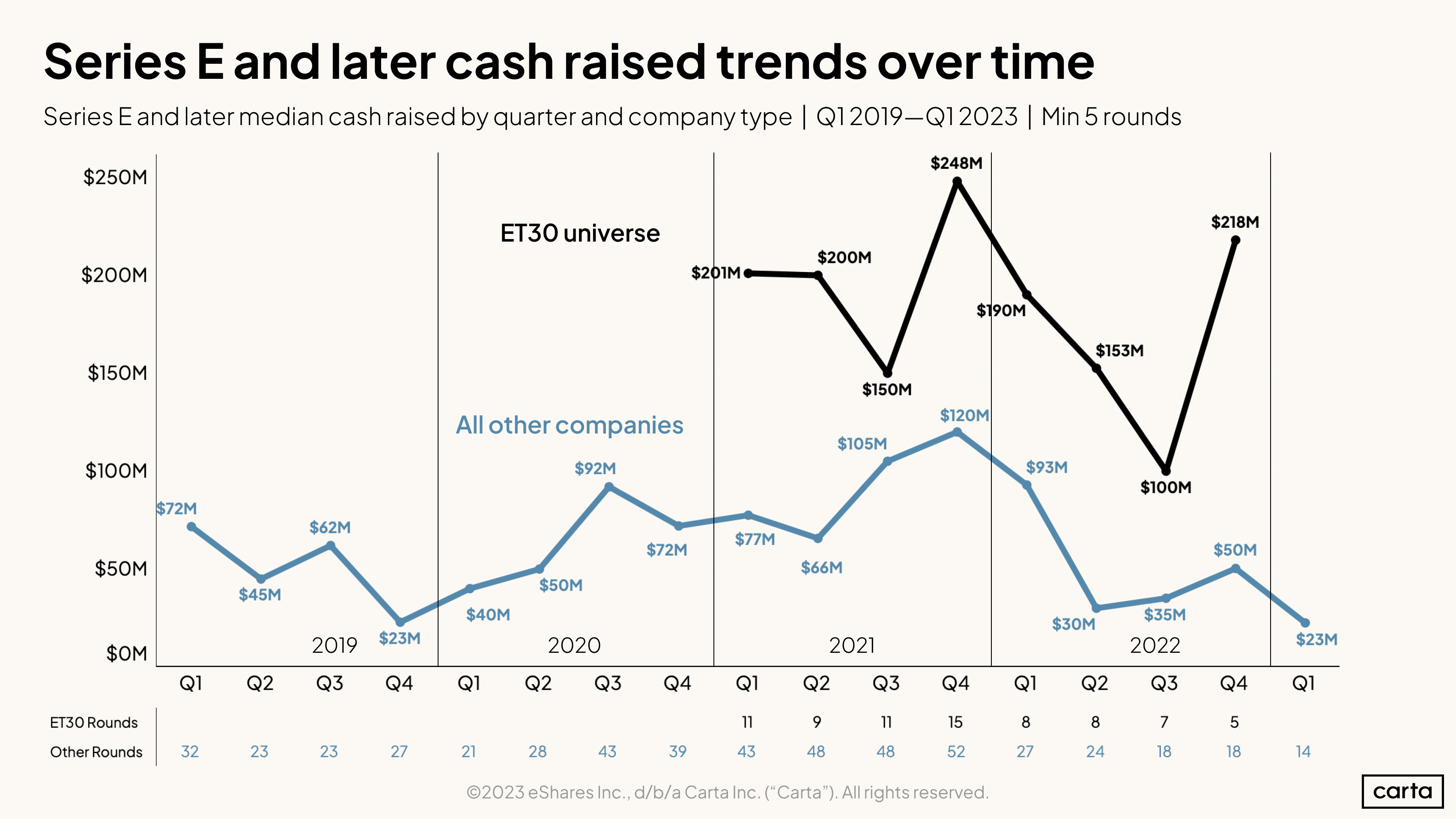 Series E and later median cash raised by quarter and company type | Q1 2019-Q12 023