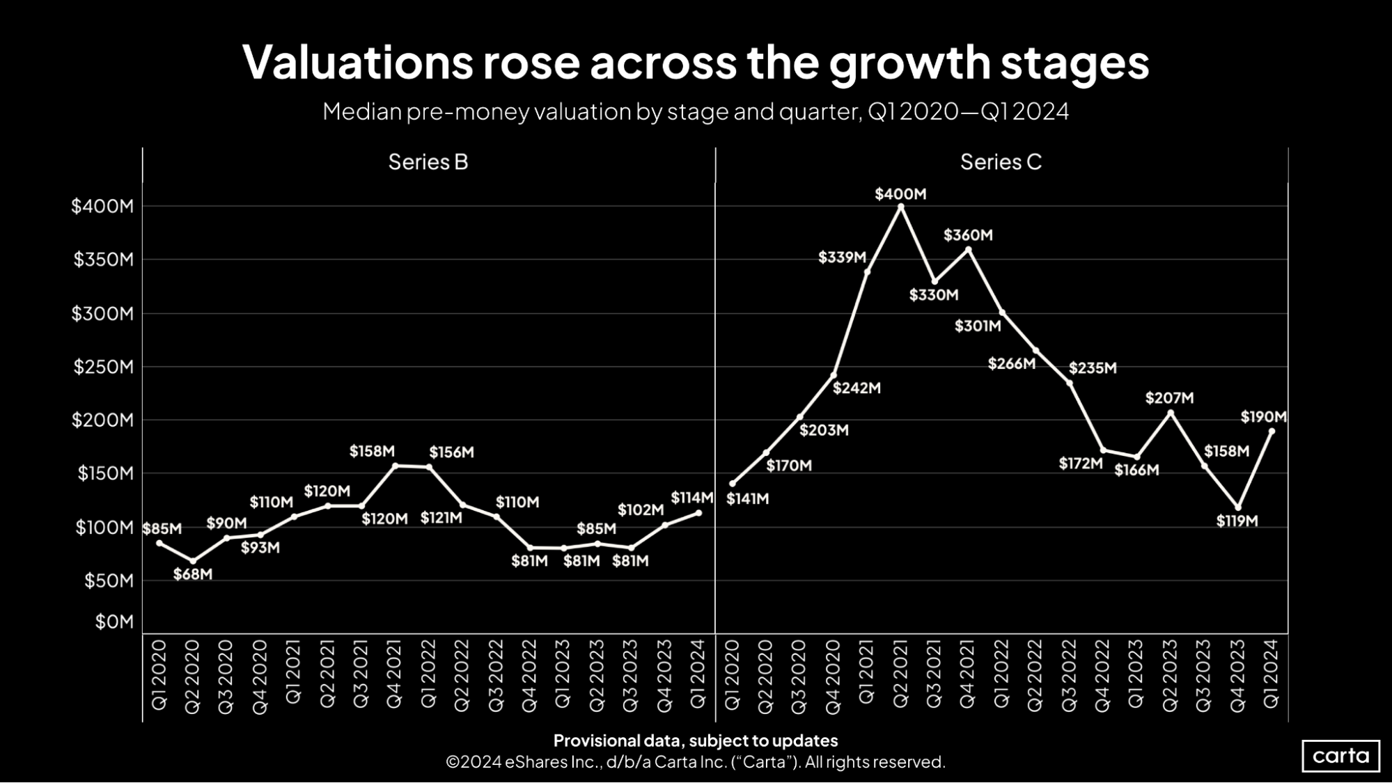 First Cut Q1 2024 B and C valuations