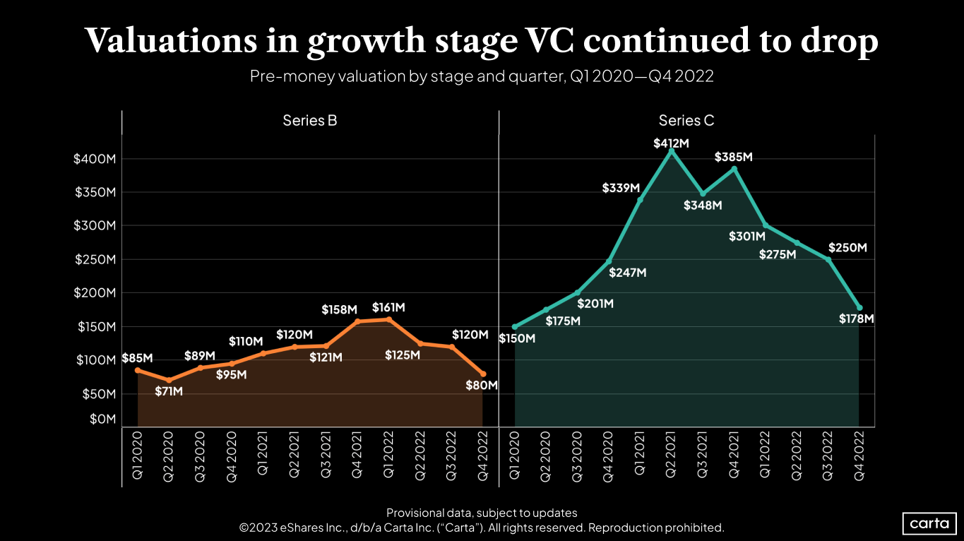 First Cut - State of Private Markets: Q4 2022