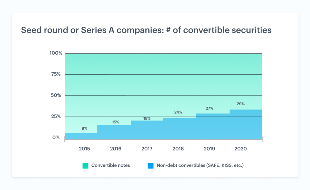The rise of non-debt convertible securities