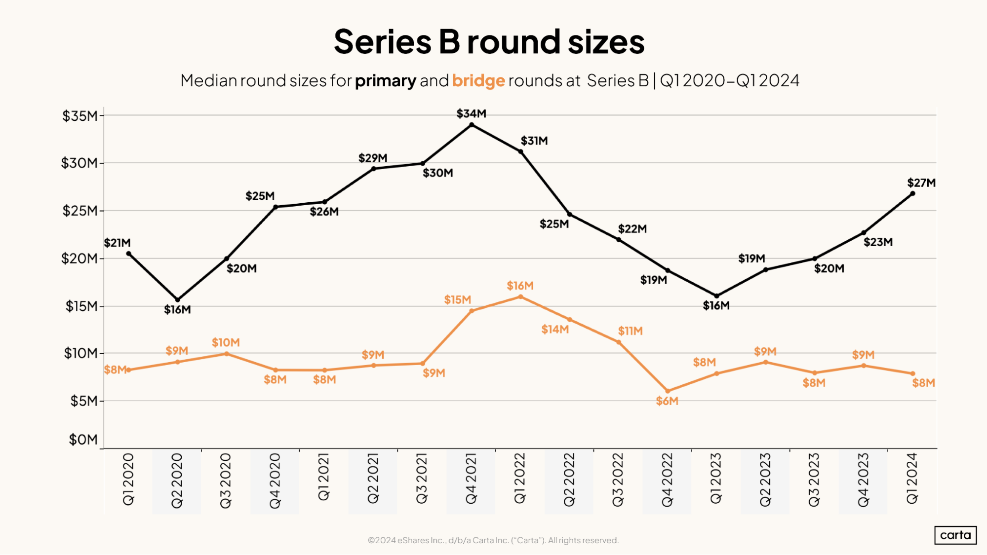 Series B round sizes