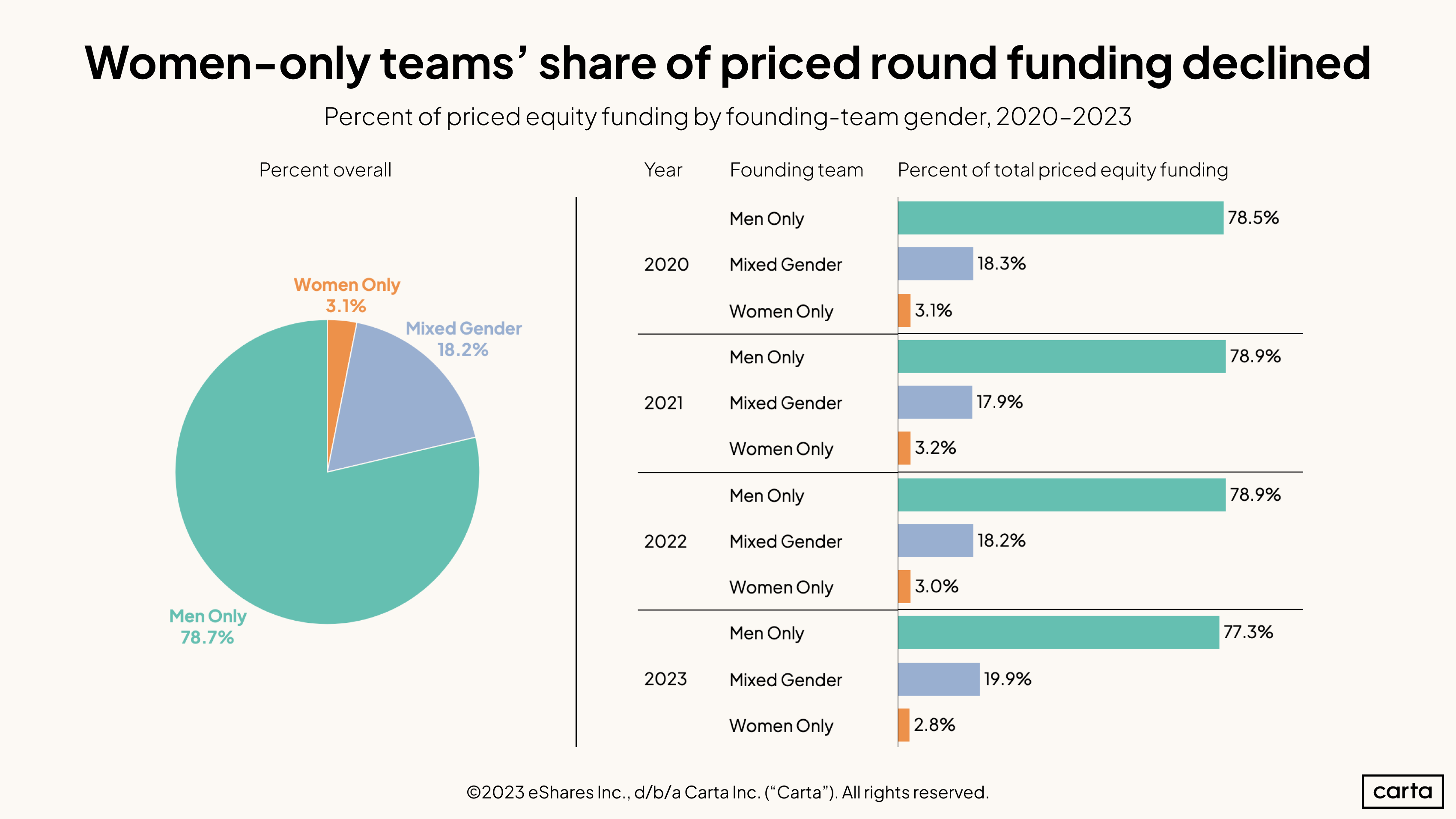 Gender Funding Priced