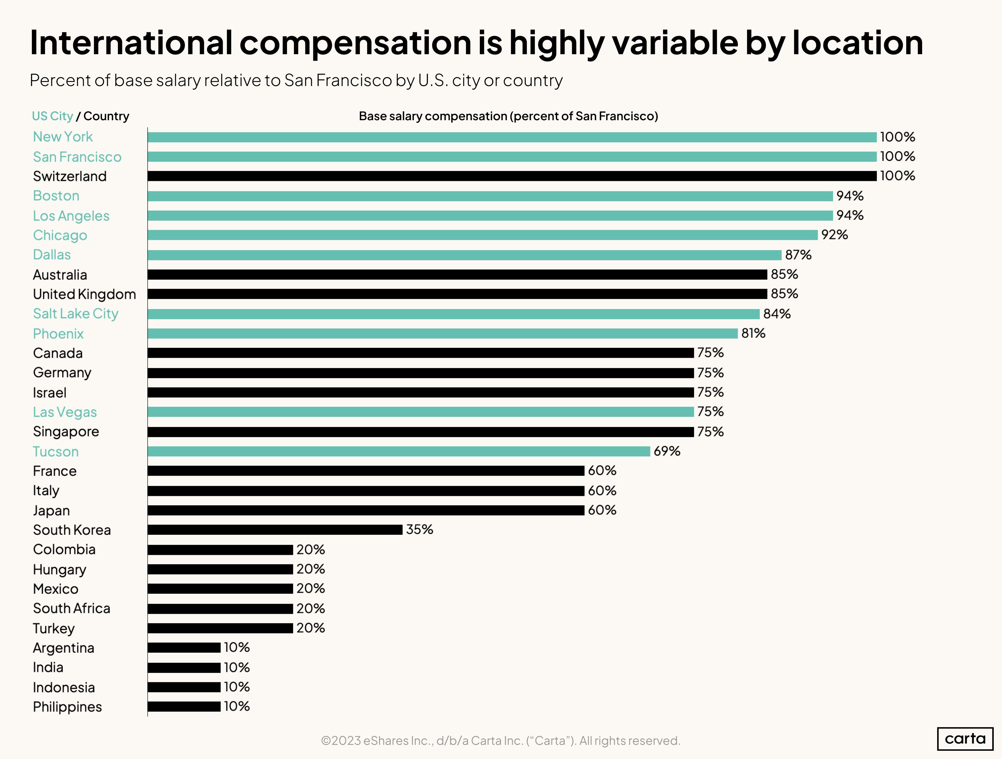 Percent of base salary relative to San Francisco by U.S. city or country