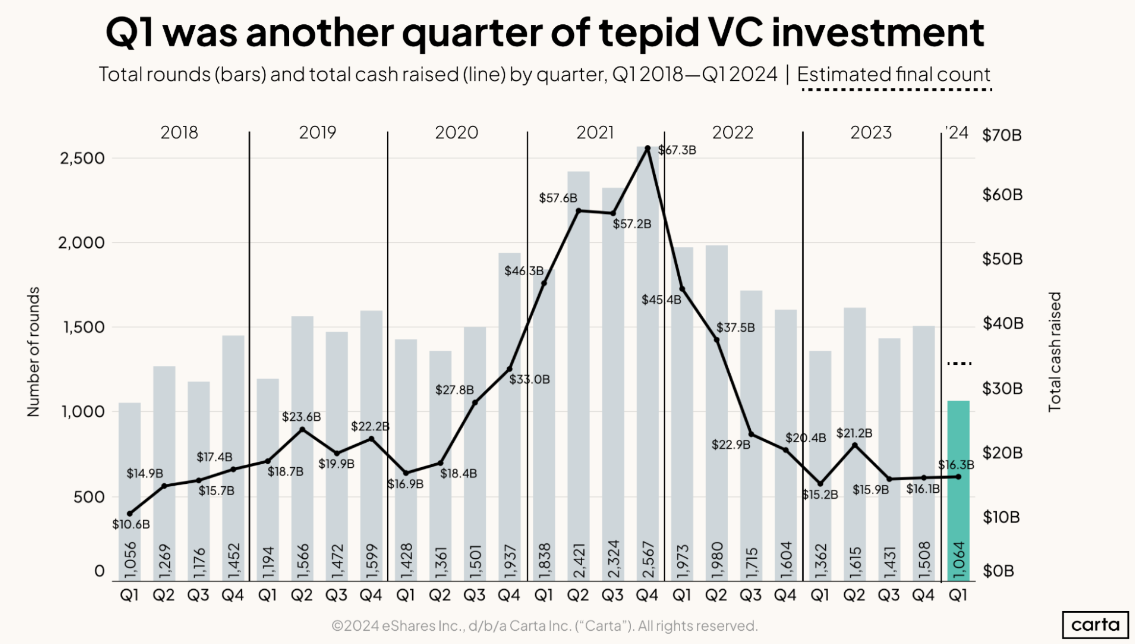 Q1 was another quarter of tepid VC investment
