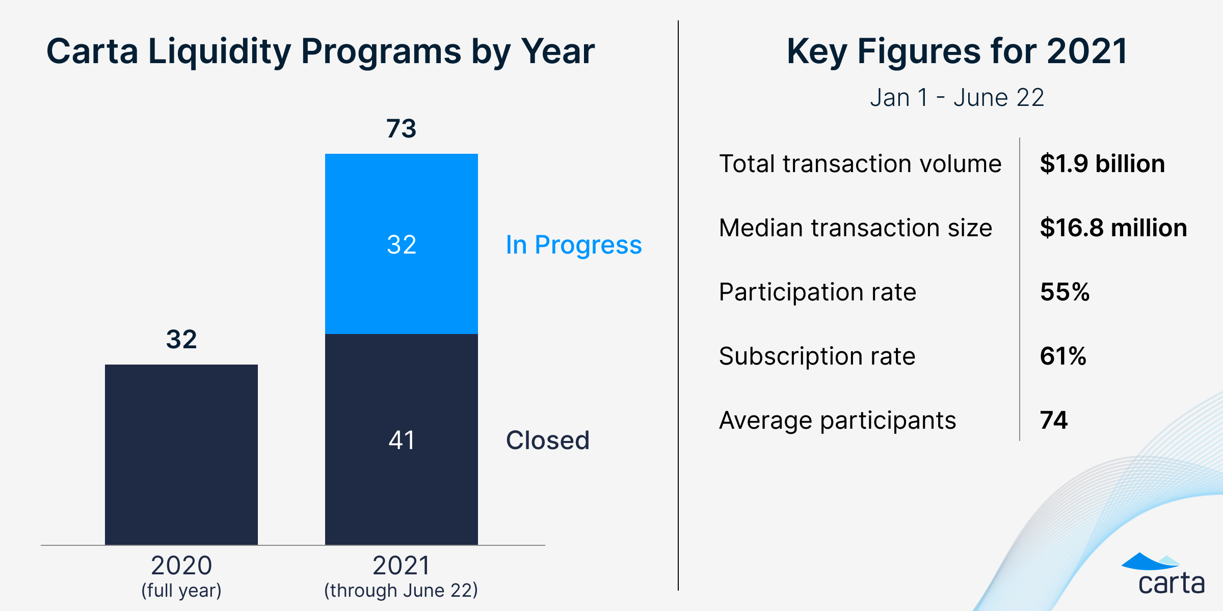 Tender offer data, 2021 so far