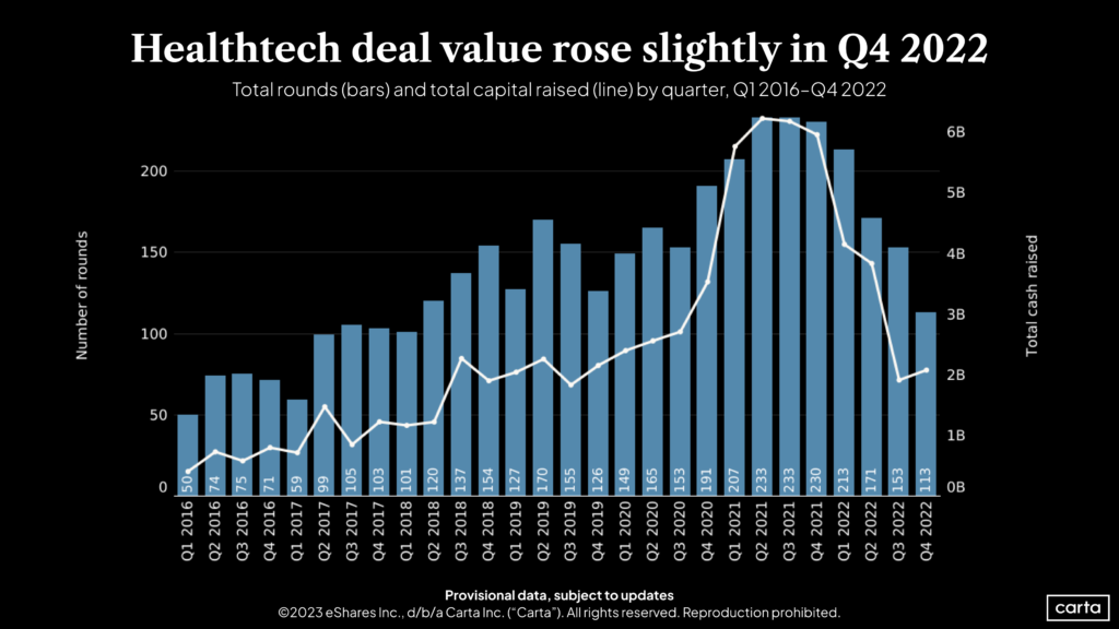 Healthtech shows signs of resilience amid venture downturn