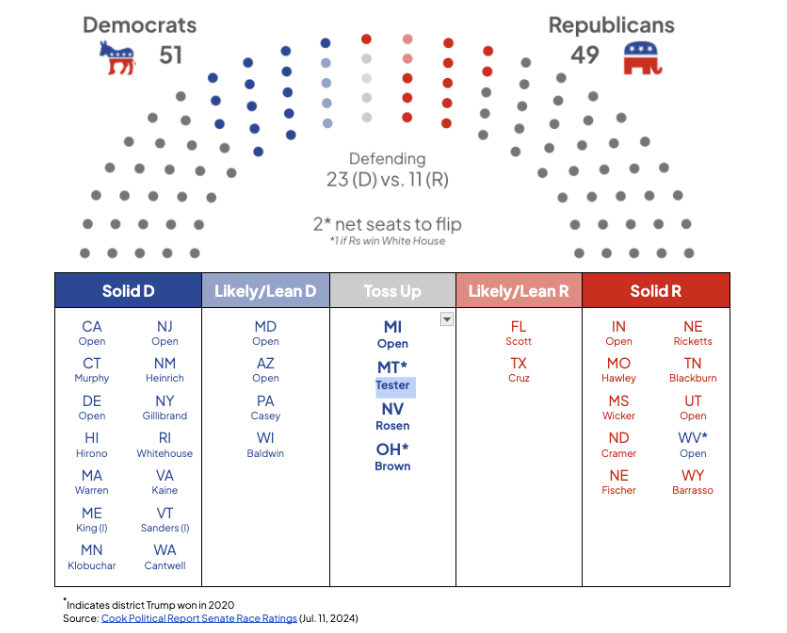Senate ratings - Cook Political Report
