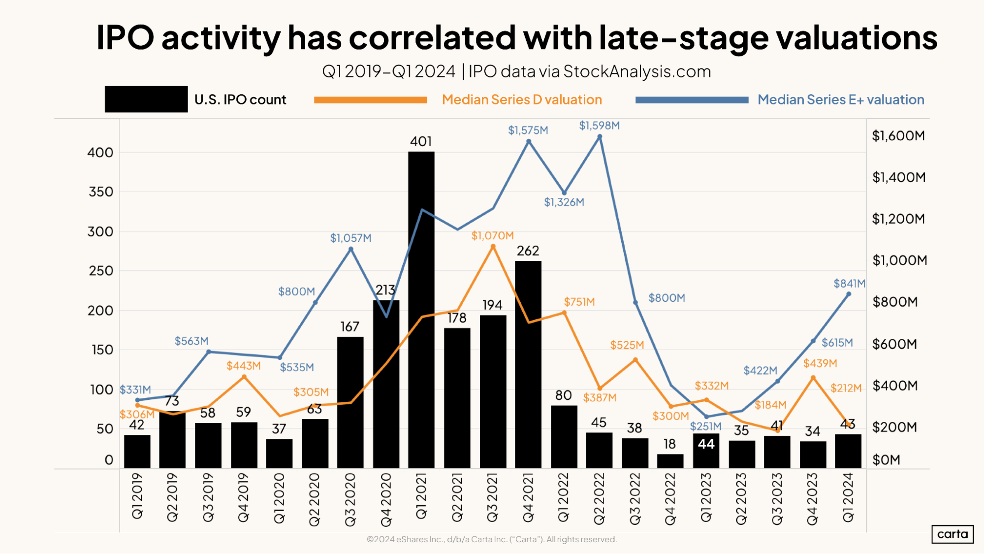 IPO activity has correlated with late-stage valuations