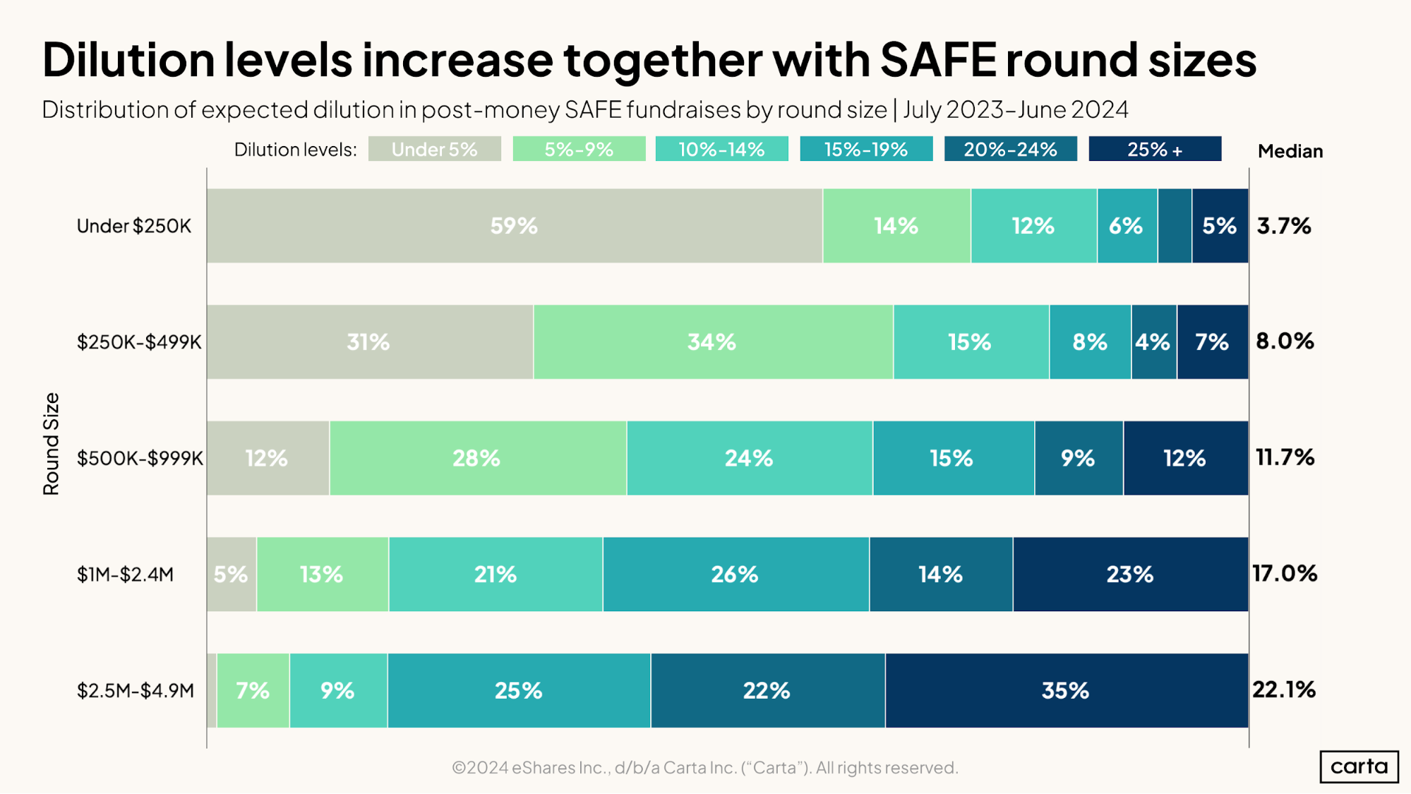 Dilution levels increase together with SAFE round sizes