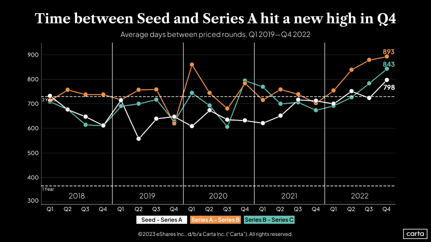 Average days between priced rounds. Q12019-Q42022