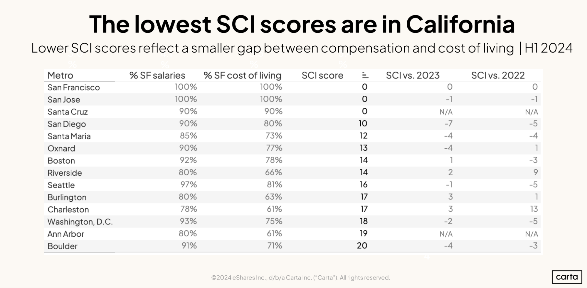 The value of startup compensation: How metros across the U.S. compare