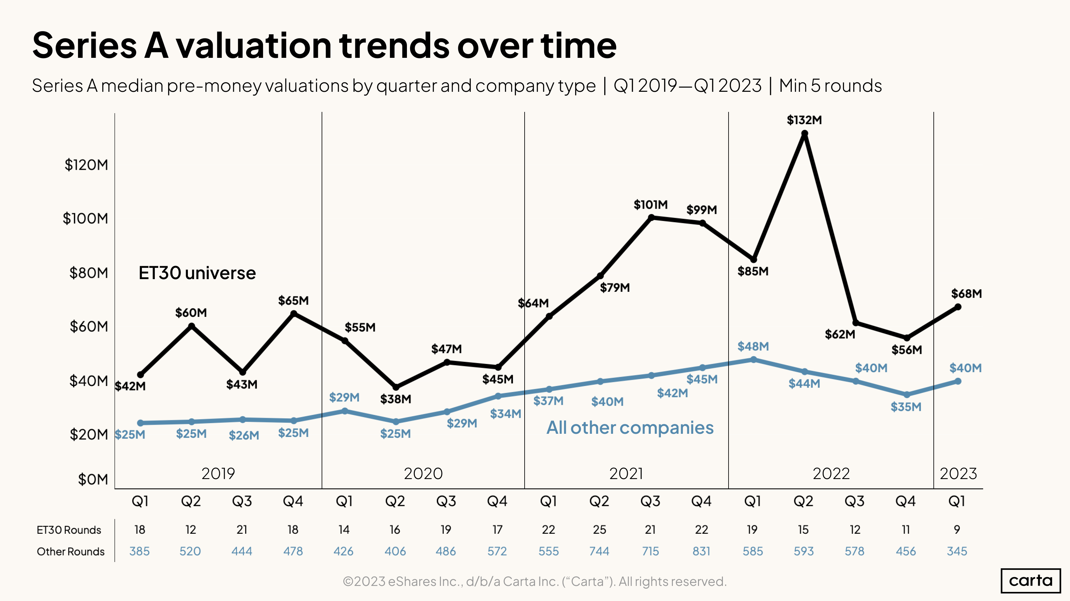 Series A median pre-money valuations by quarter and company type | Q1 2019-Q1 2023