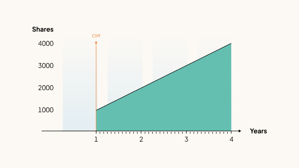 Vesting: What it is and how it works