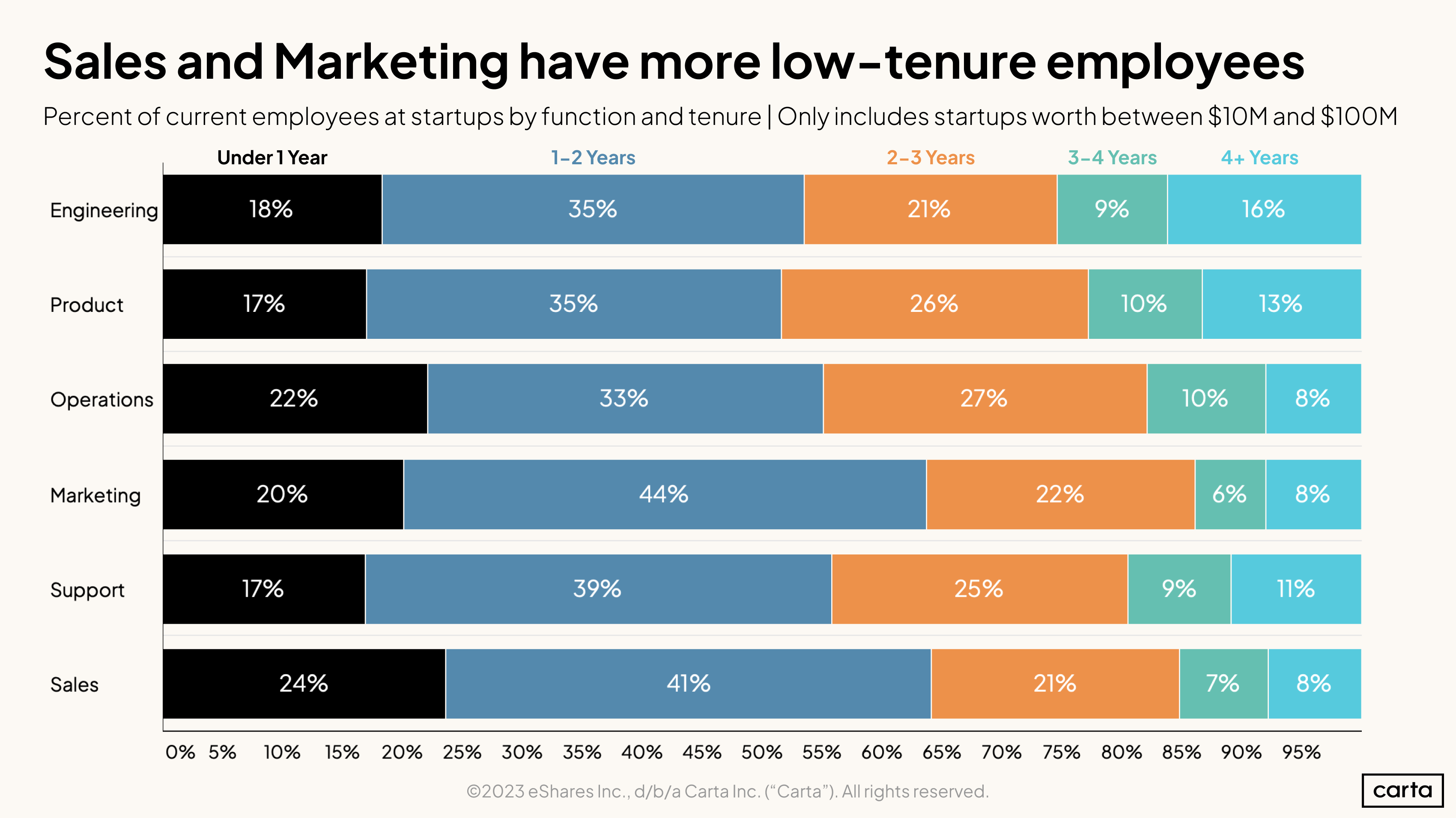 Employee tenure by function - H1 2023