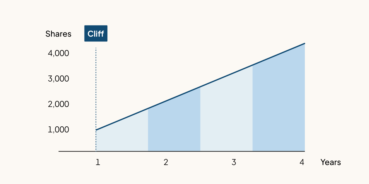 Vesting: A guide to equity schedules