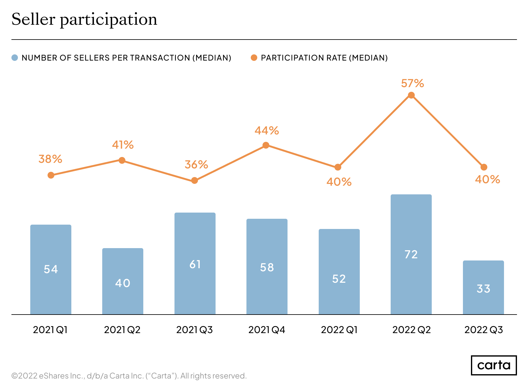 Median number of sellers and median participation rate for companies conducting secondary transactions on Carta